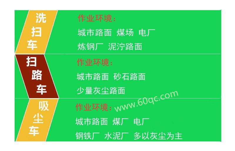 告訴你洗掃車 掃路車 吸塵車 作業環境，最快選擇合適的車型